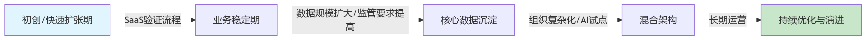 流程图 - 企业eHR系统部署模式怎么选?十大关键问题清单