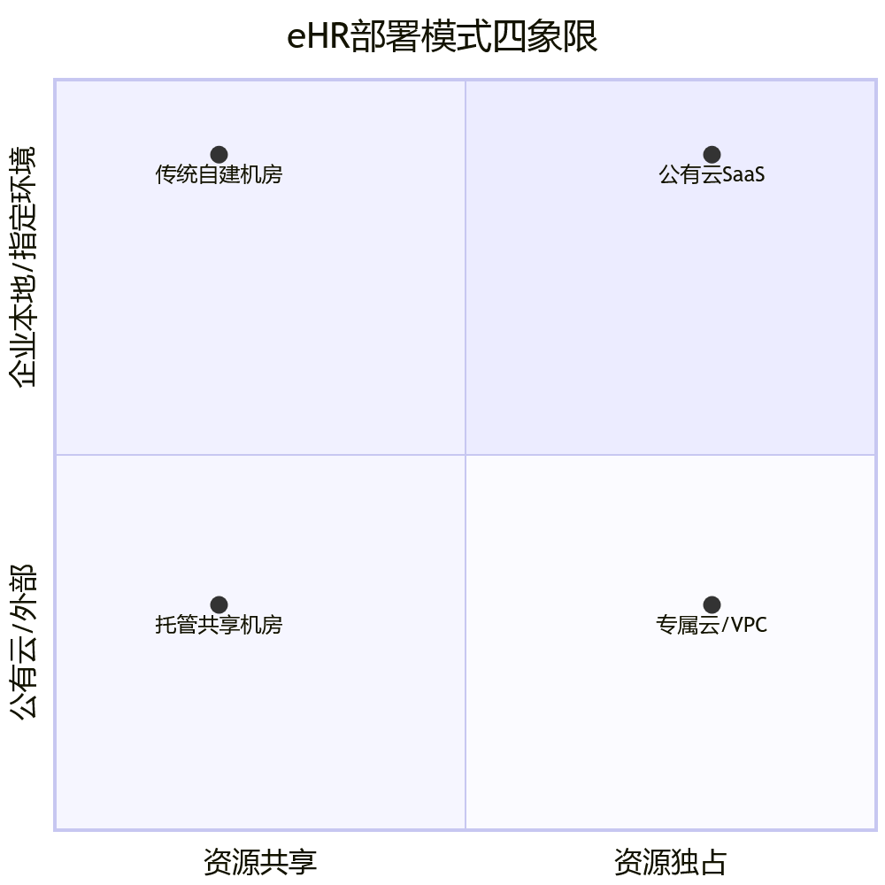 eHR部署模式四象限