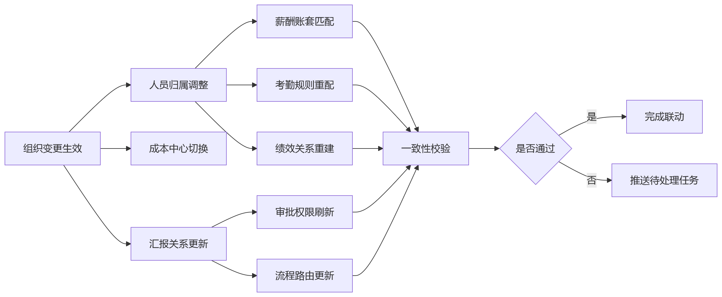 流程图 - 组织架构频繁调整,人事系统如何支撑协同不断线问题清单