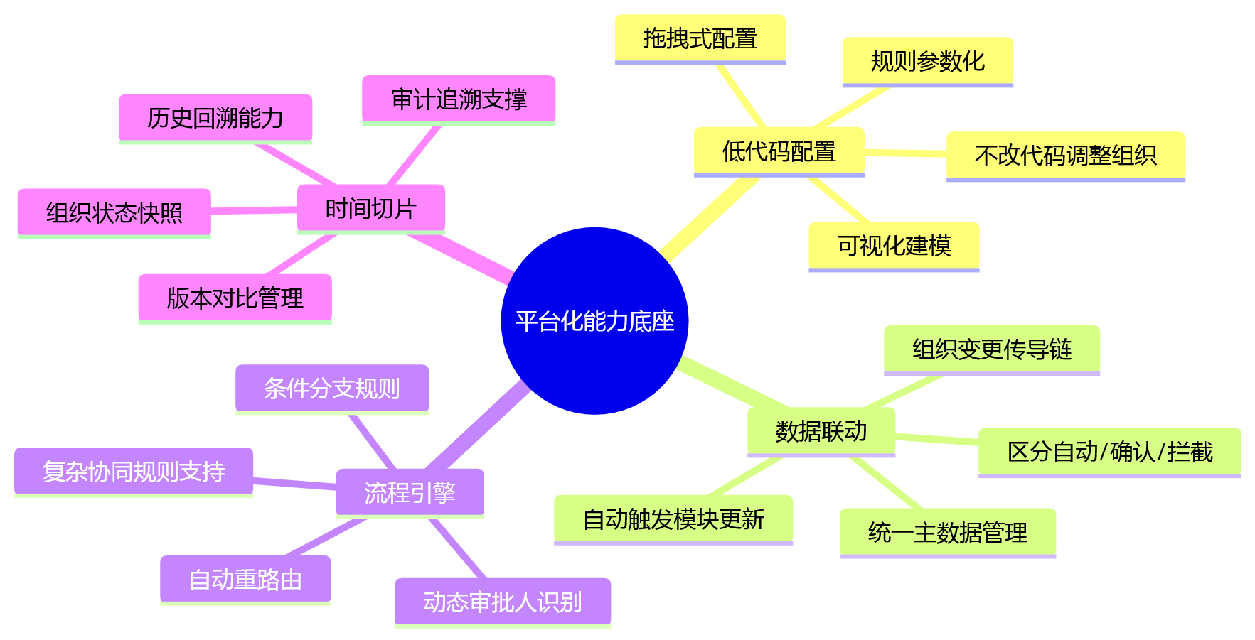 思维导图 - 组织架构频繁调整,人事系统如何支撑协同不断线问题清单
