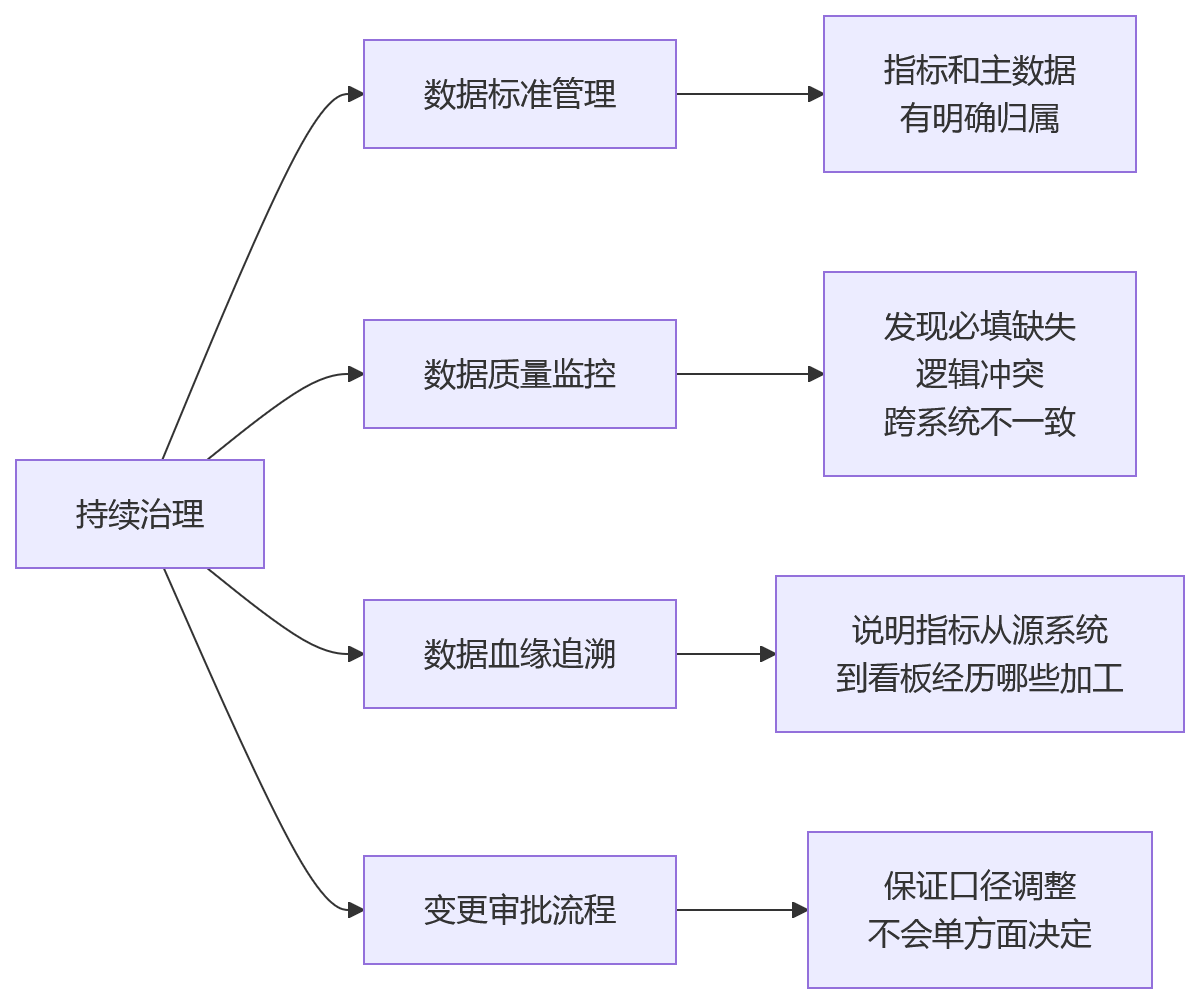 流程图 - 集团业人融合统一人力数据口径核心问题清单