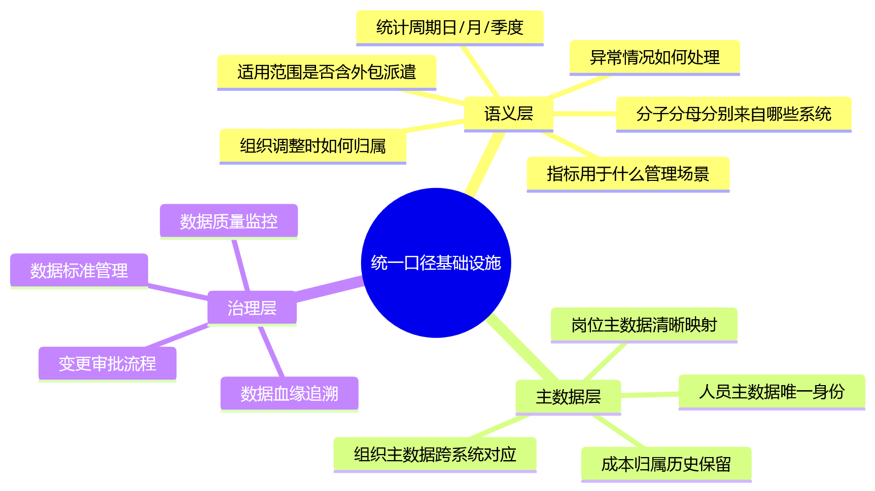 思维导图 - 集团业人融合统一人力数据口径核心问题清单
