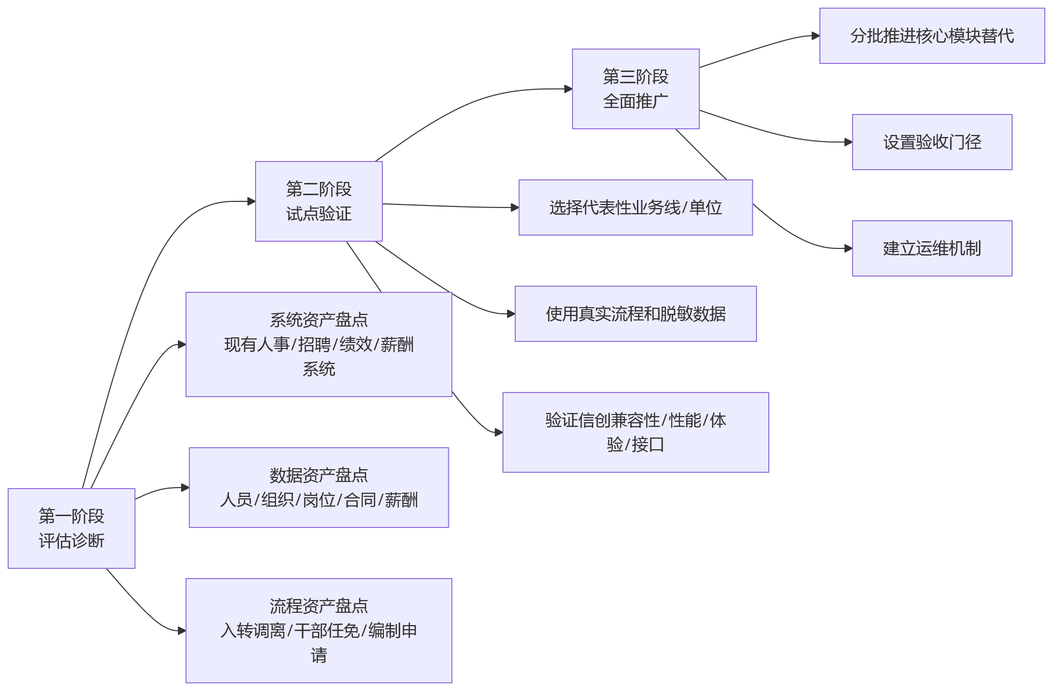 流程图 - 人事管理系统国产化替代12个关键问题清单