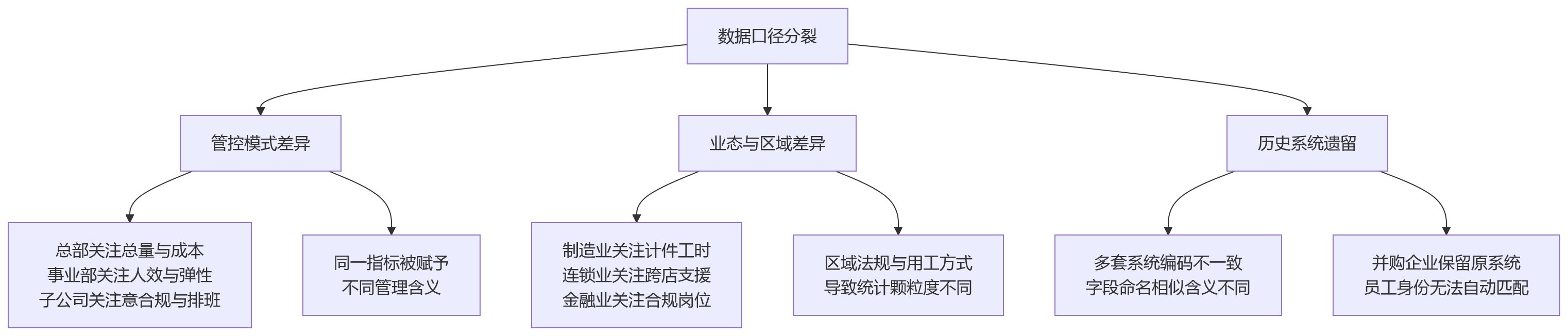 流程图 - 集团业人融合统一人力数据口径核心问题清单