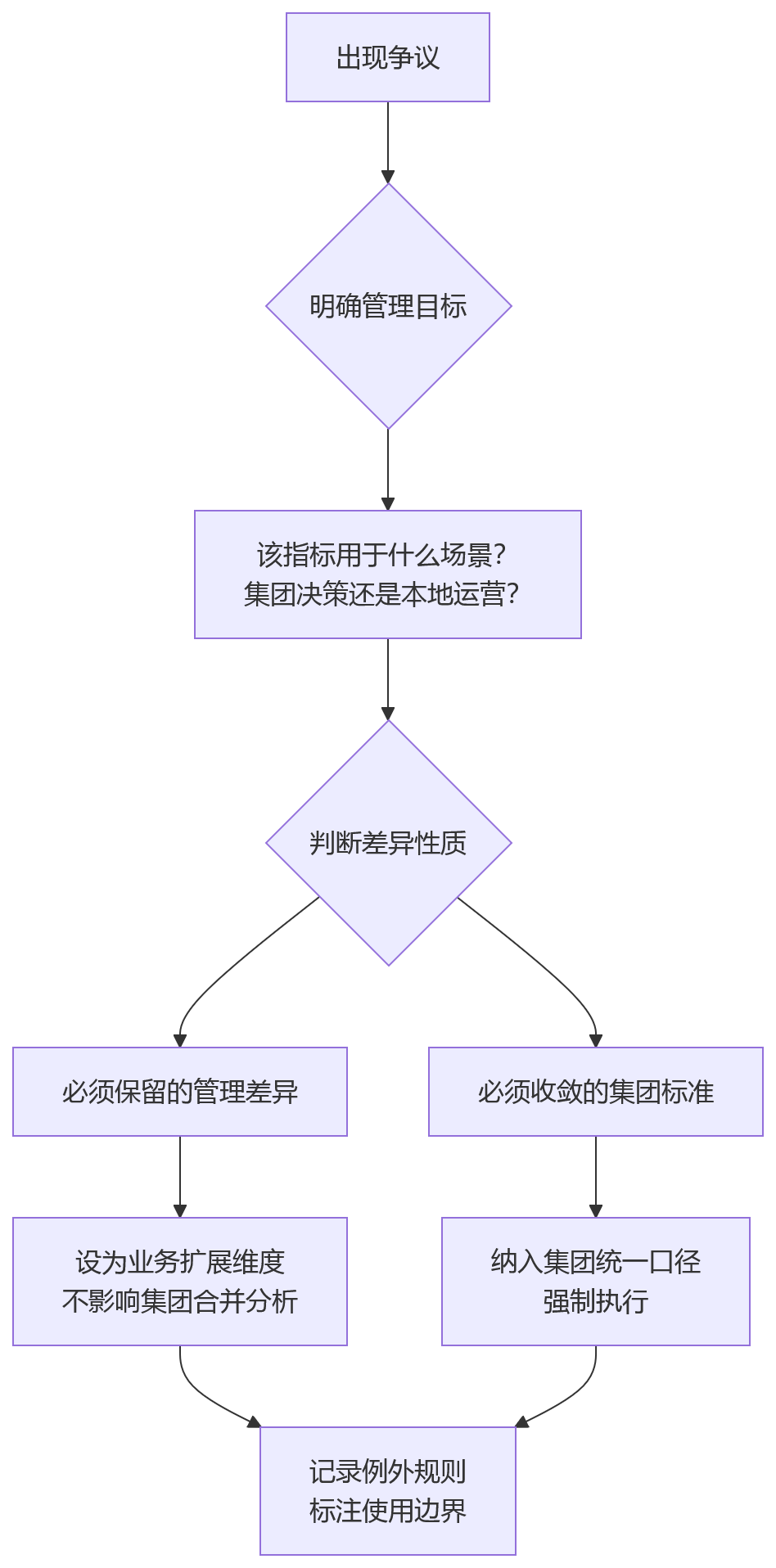 流程图 - 集团业人融合统一人力数据口径核心问题清单