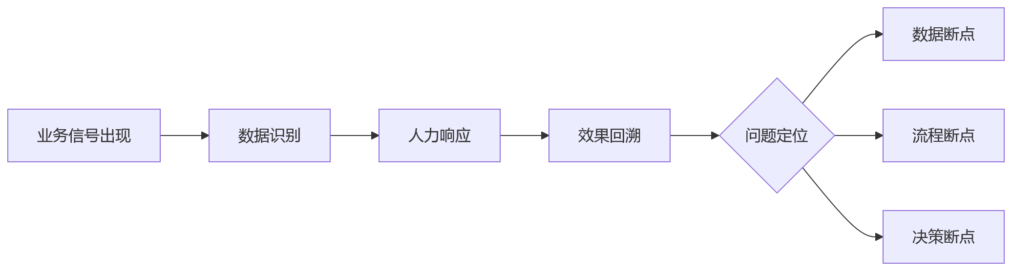 流程图 - 2026年业人融合如何提升组织敏捷性——核心问题清单与实战解答