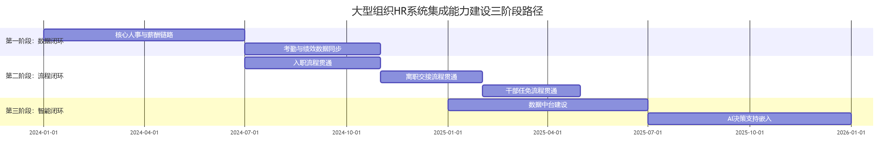 大型组织HR系统集成能力建设三阶段路径