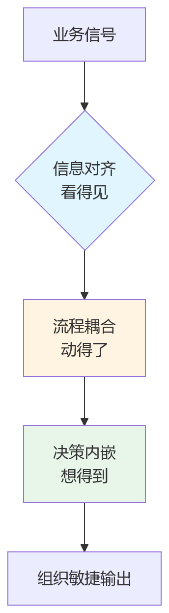 流程图 - 2026年业人融合如何提升组织敏捷性——核心问题清单与实战解答