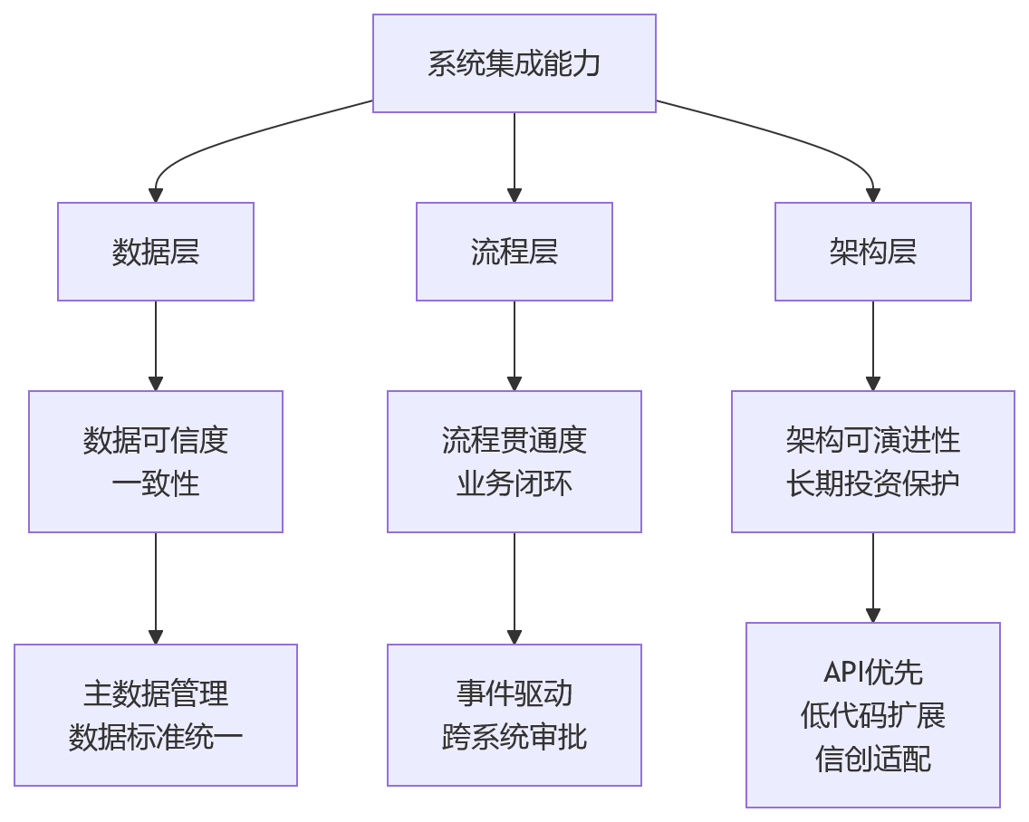 流程图 - 大型组织HR数字化系统集成关键问题清单｜架构评估与落地实战指南