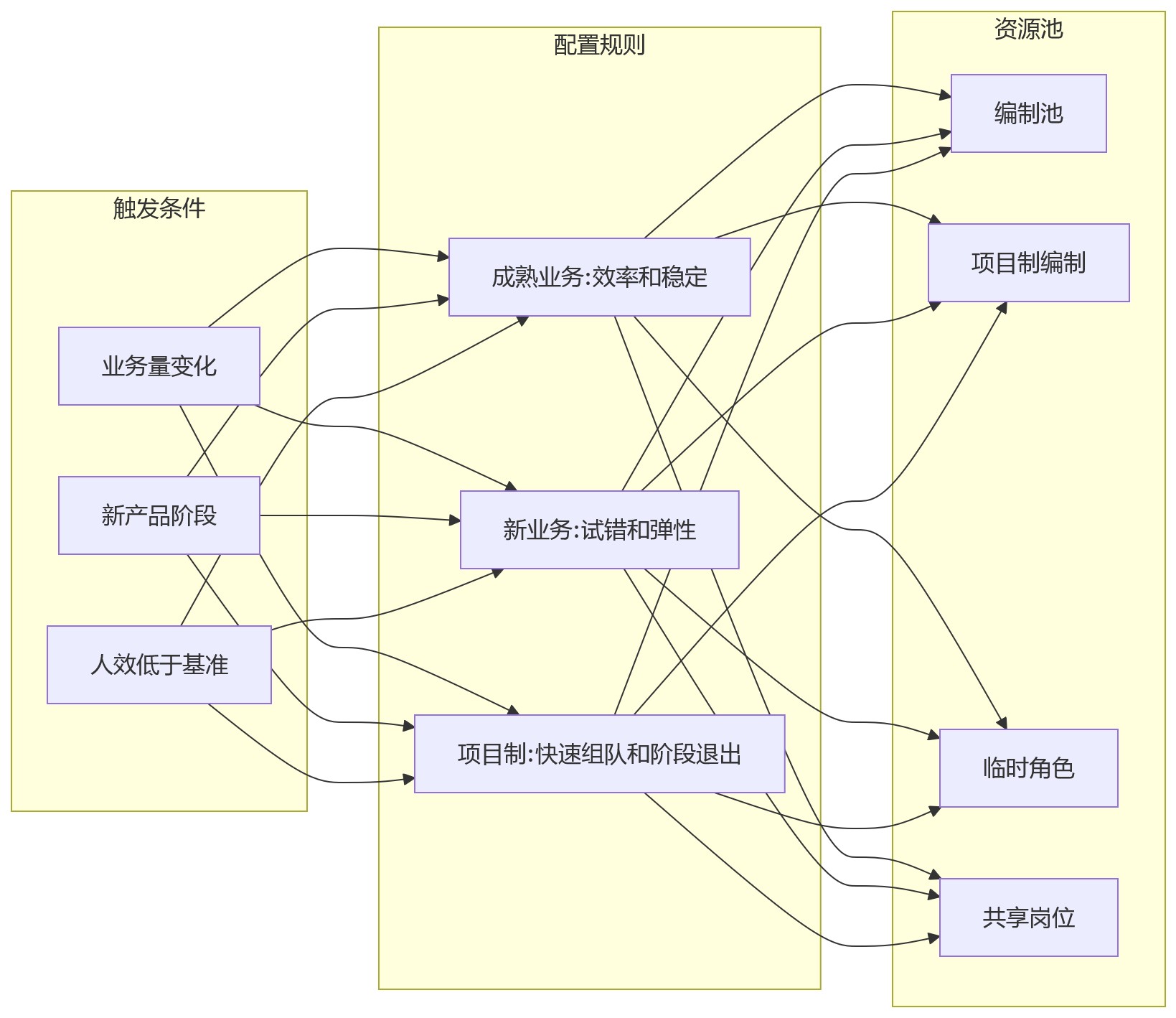 流程图 - 2026年人才配置失衡与业人融合关键问题清单