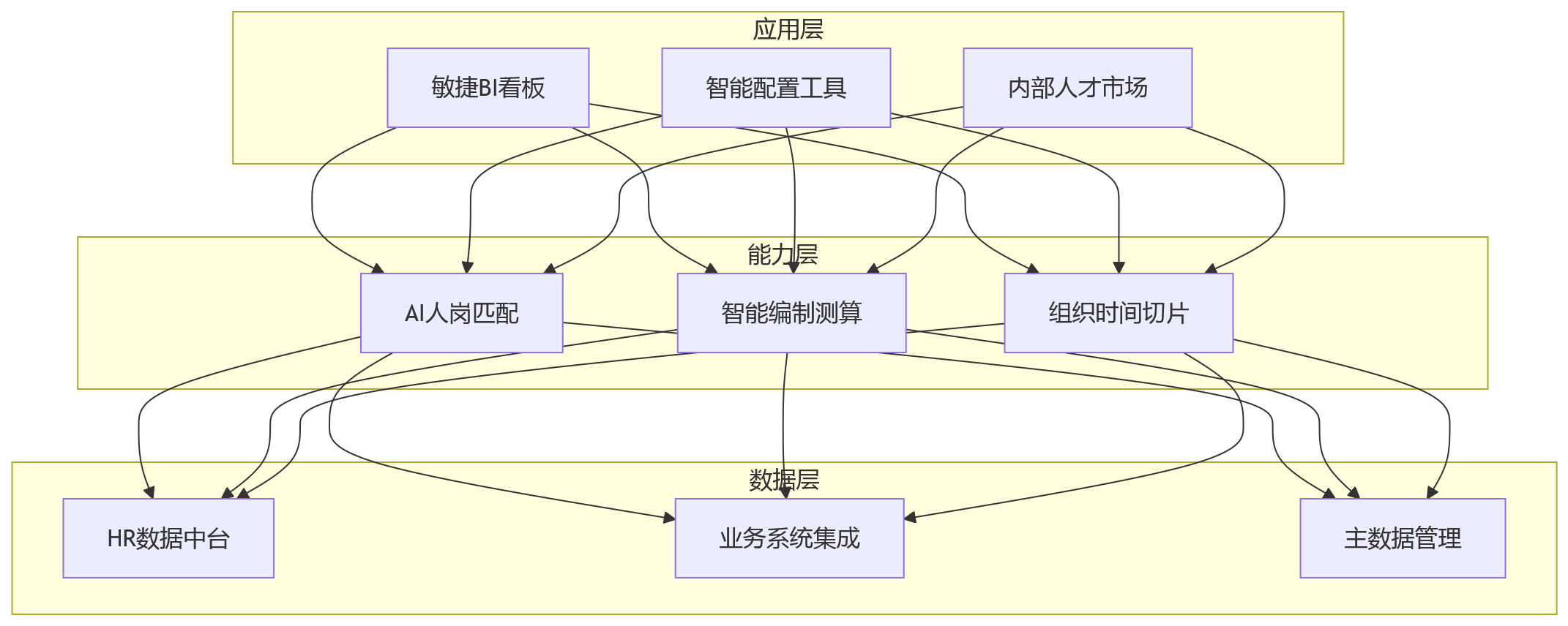 流程图 - 2026年人才配置失衡与业人融合关键问题清单