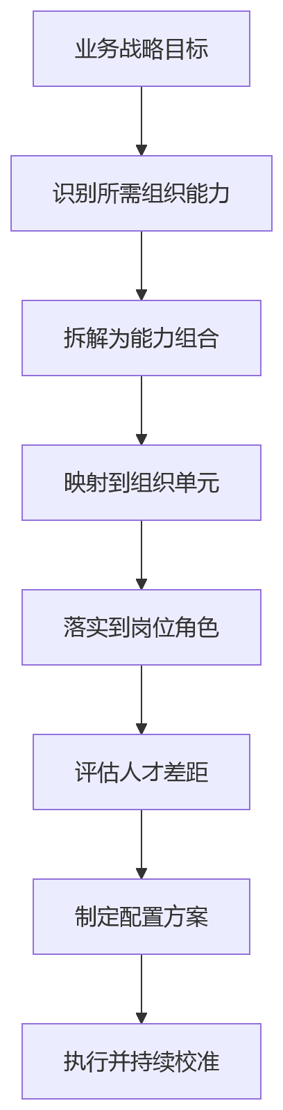 流程图 - 2026年人才配置失衡与业人融合关键问题清单