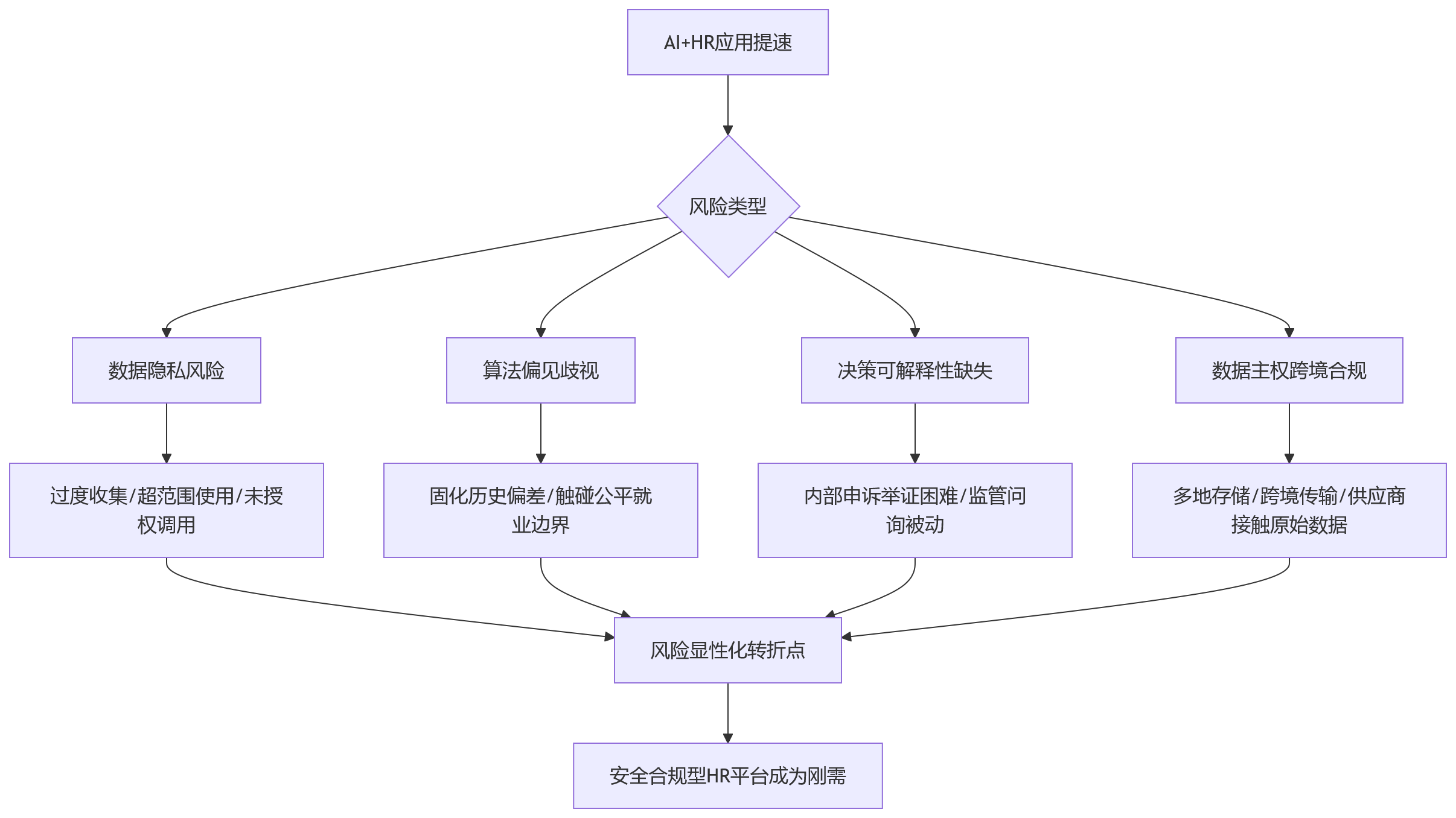 流程图 - AI+HR安全合规十大关键问题清单｜大型企业HR平台选型避坑指南