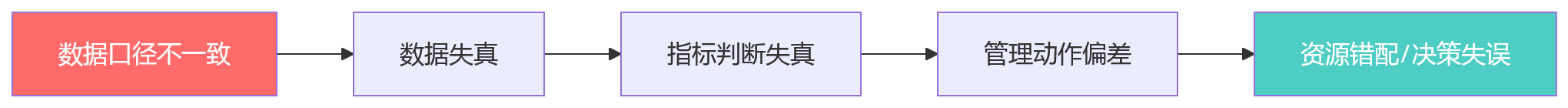 流程图 - 集团HR数据口径统一关键问题清单｜治理与落地全解析
