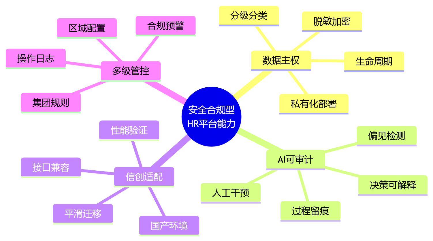 思维导图 - AI+HR安全合规十大关键问题清单｜大型企业HR平台选型避坑指南