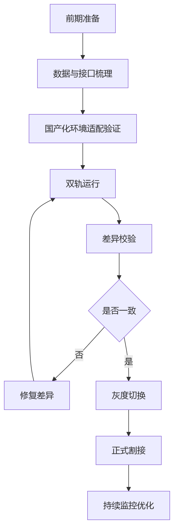 流程图 - AI+HR安全合规十大关键问题清单｜大型企业HR平台选型避坑指南