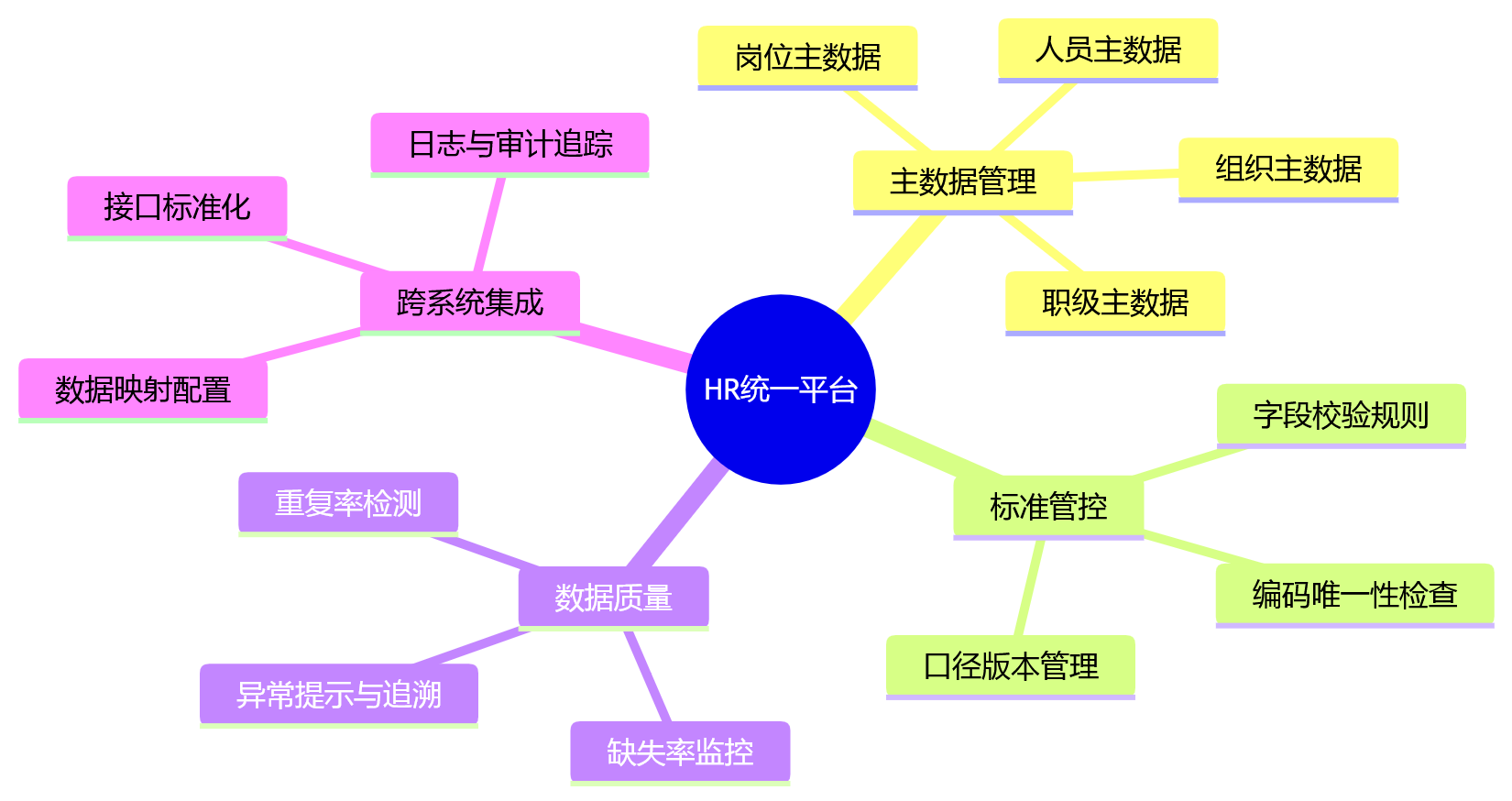 思维导图 - 集团HR数据口径统一关键问题清单｜治理与落地全解析