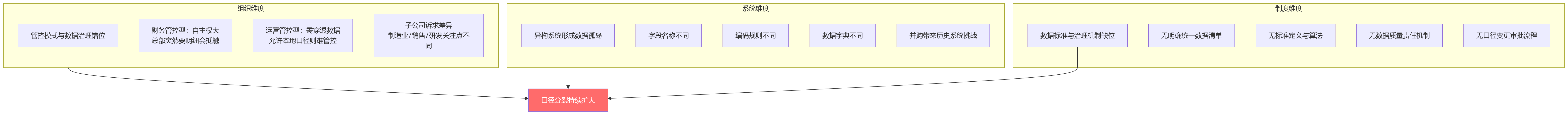 流程图 - 集团HR数据口径统一关键问题清单｜治理与落地全解析
