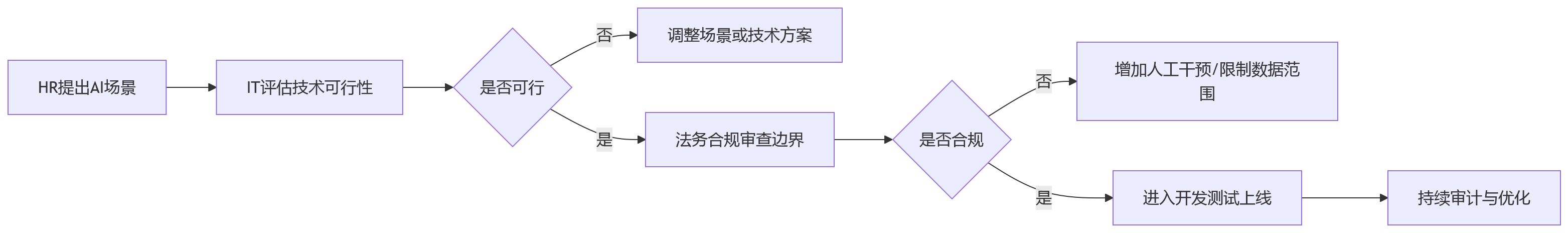 流程图 - AI+HR安全合规十大关键问题清单｜大型企业HR平台选型避坑指南