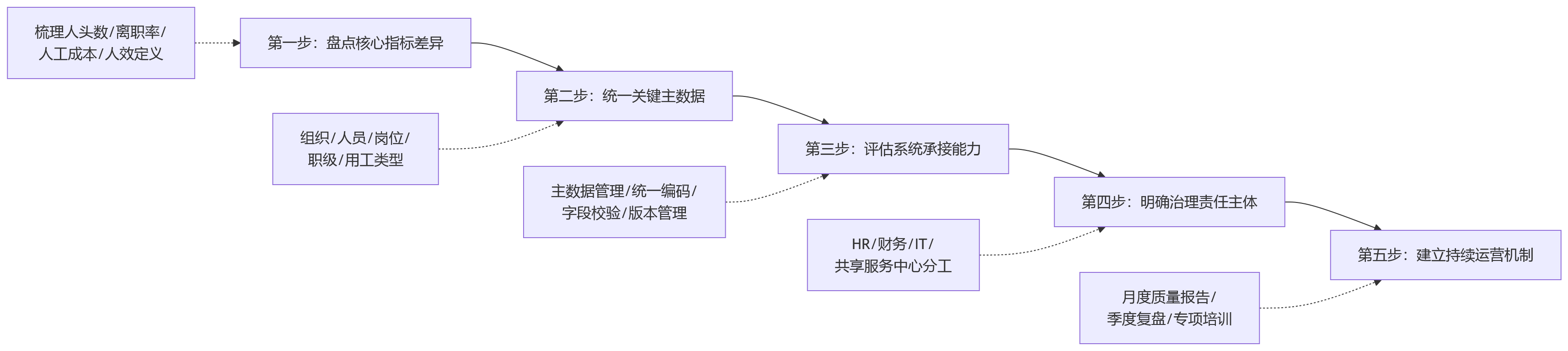 流程图 - 集团HR数据口径统一关键问题清单｜治理与落地全解析
