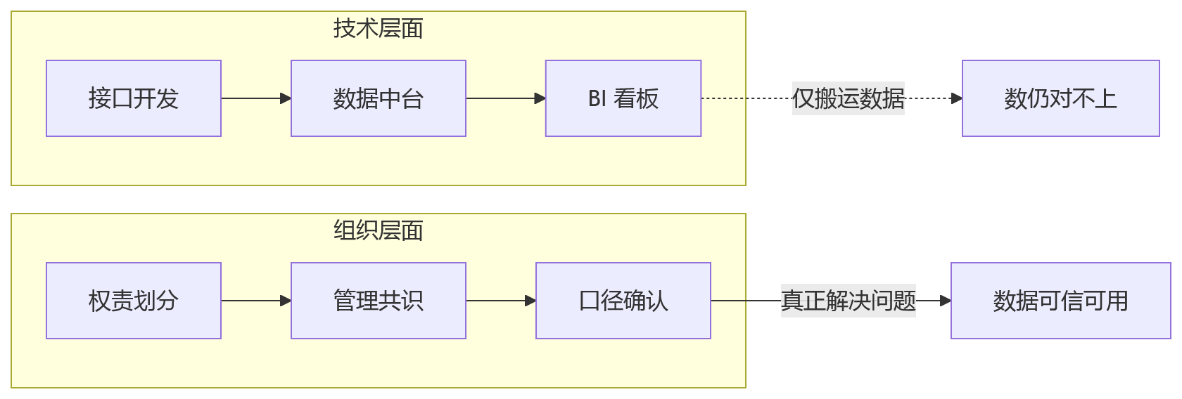 流程图 - 业人融合数据口径统一问题清单｜2026 年大型组织 HR 数字化关键问答