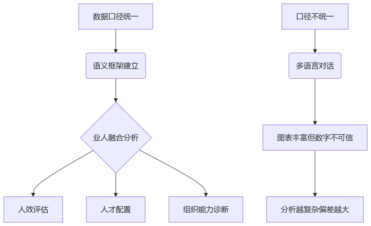 流程图 - 业人融合数据口径统一问题清单｜2026 年大型组织 HR 数字化关键问答