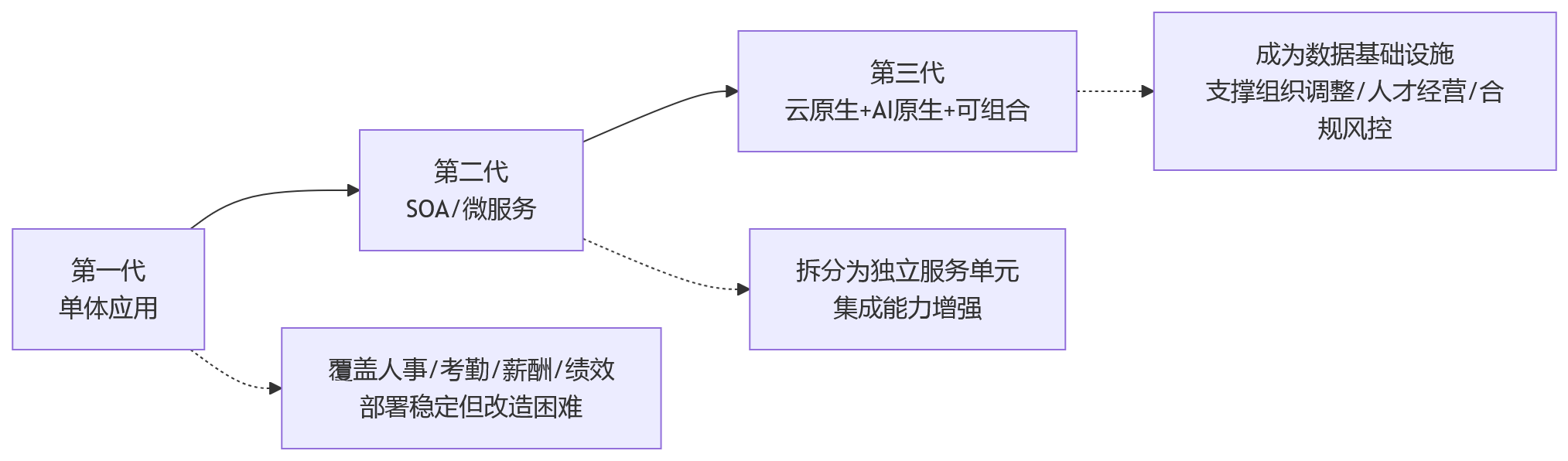 流程图 - 2026 HR系统选型关键问题清单：架构思维如何决定长期可用性