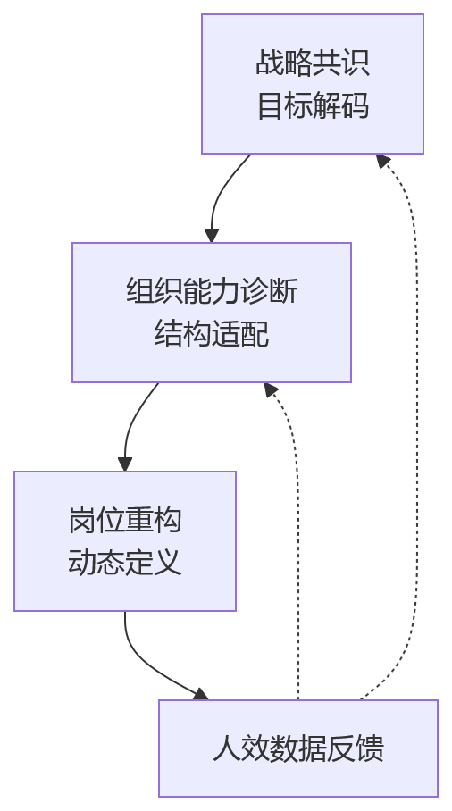 流程图 - 组织变革期人效提升与岗位职责模糊问题清单