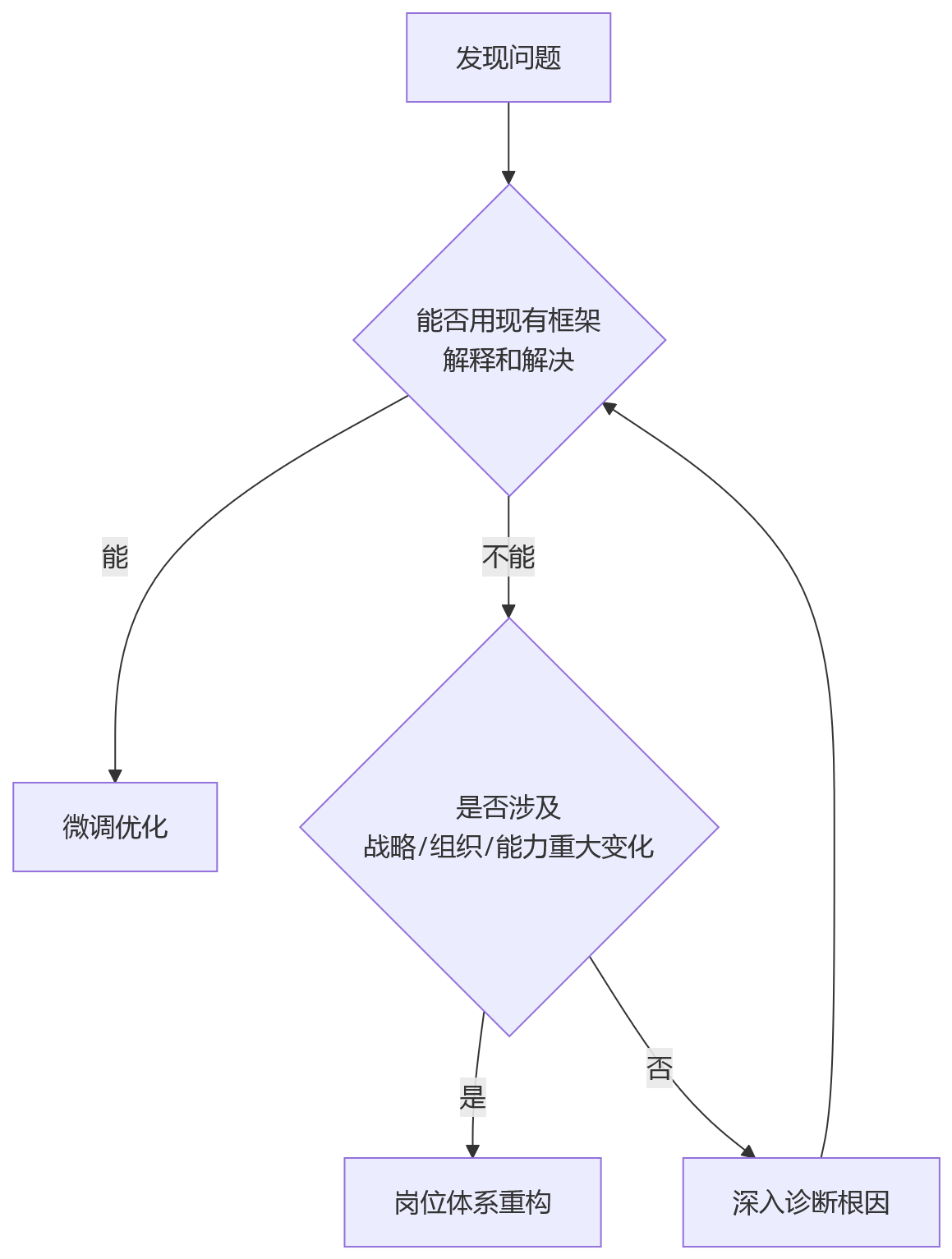 流程图 - 组织变革期人效提升与岗位职责模糊问题清单