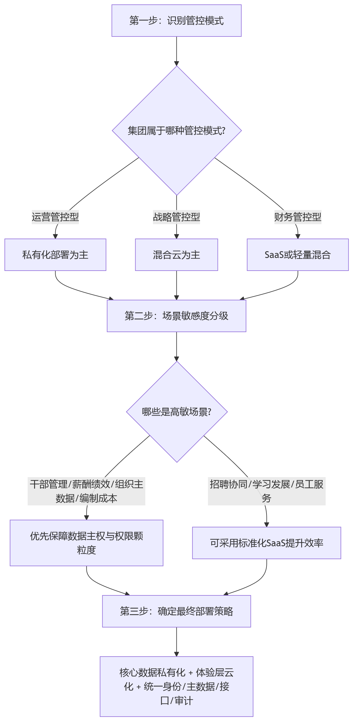 流程图 - 集团企业HR数字化部署方式怎么选？关键问题清单与决策指南
