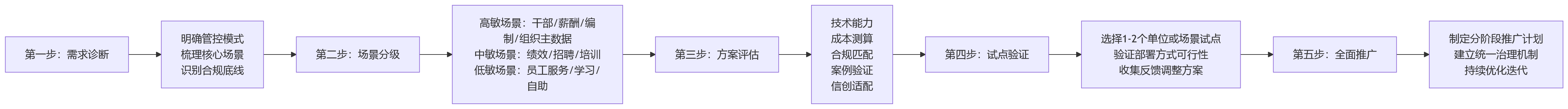流程图 - 集团企业HR数字化部署方式怎么选？关键问题清单与决策指南