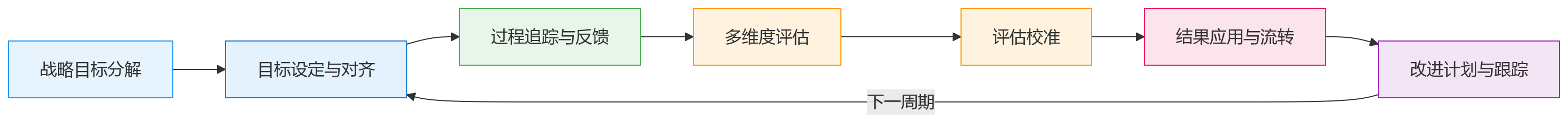 流程图 - 大中型企业人效提升难,如何通过HR系统打通绩效管理断层?