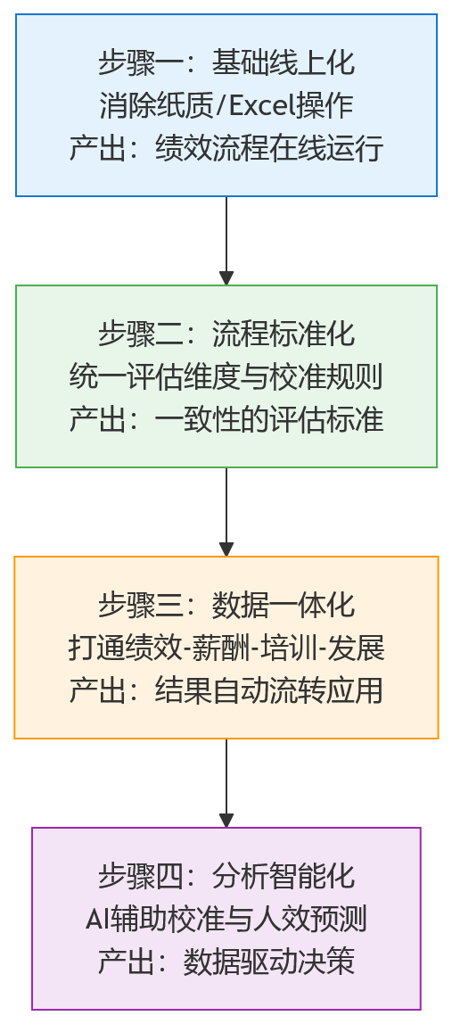 流程图 - 大中型企业人效提升难,如何通过HR系统打通绩效管理断层?