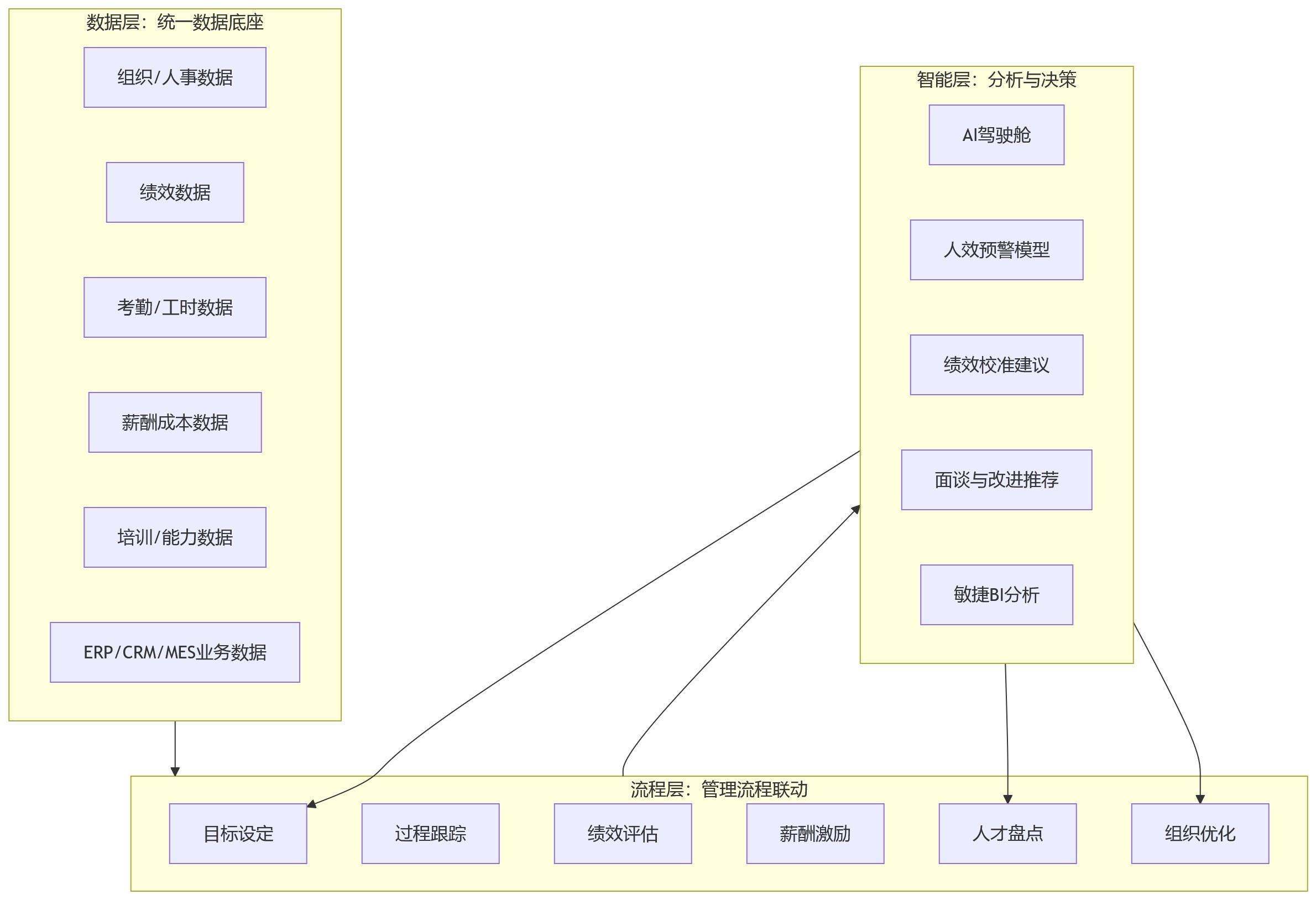 流程图 - 绩效管理如何与人效协同?大型组织eHR系统中的一体化管理价值