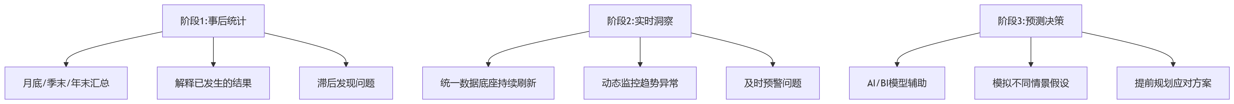 流程图 - HR系统打破数据孤岛与人效管理升级关键问题清单