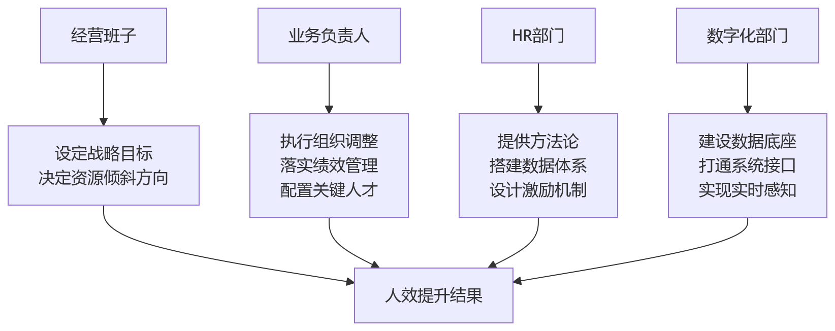 流程图 - 2026年大中型组织人效提升关键问题清单与私有化HR系统决策指南