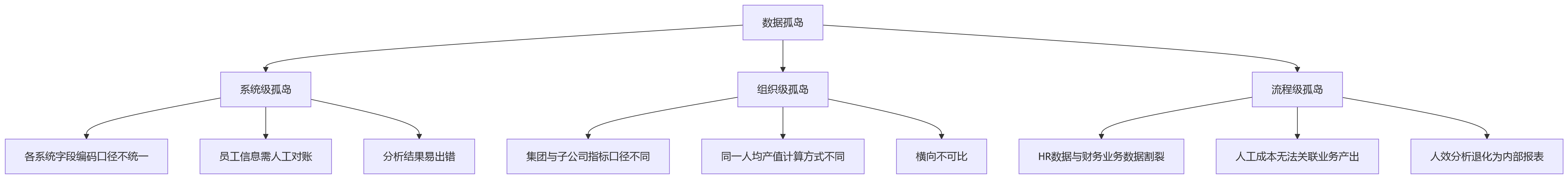 流程图 - HR系统打破数据孤岛与人效管理升级关键问题清单