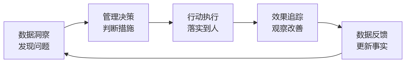 流程图 - HR系统打破数据孤岛与人效管理升级关键问题清单