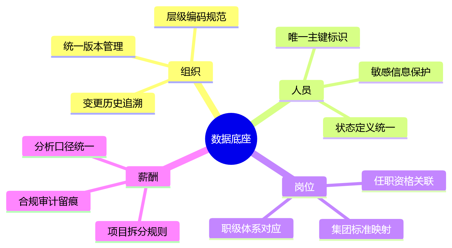 思维导图 - 集团企业HR数智化为何需要一体化平台？核心问题清单