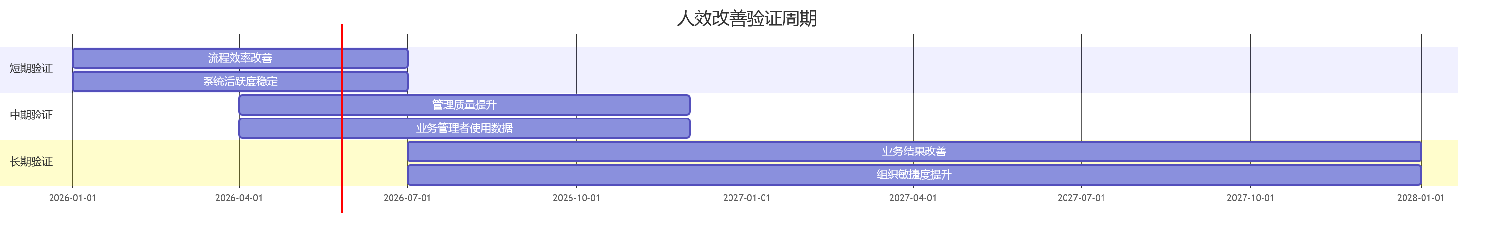 人效改善验证周期