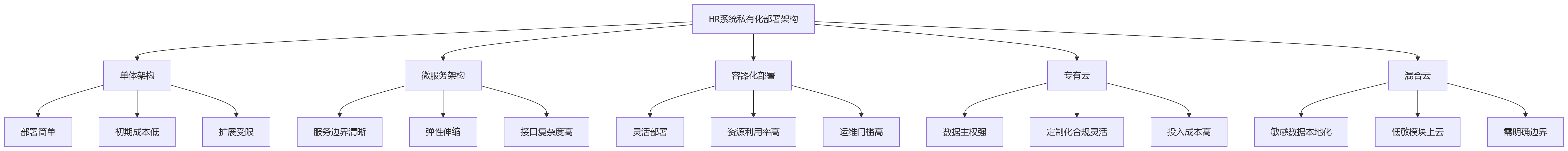 流程图 - HR系统私有化部署如何持续合规？10个核心问题清单