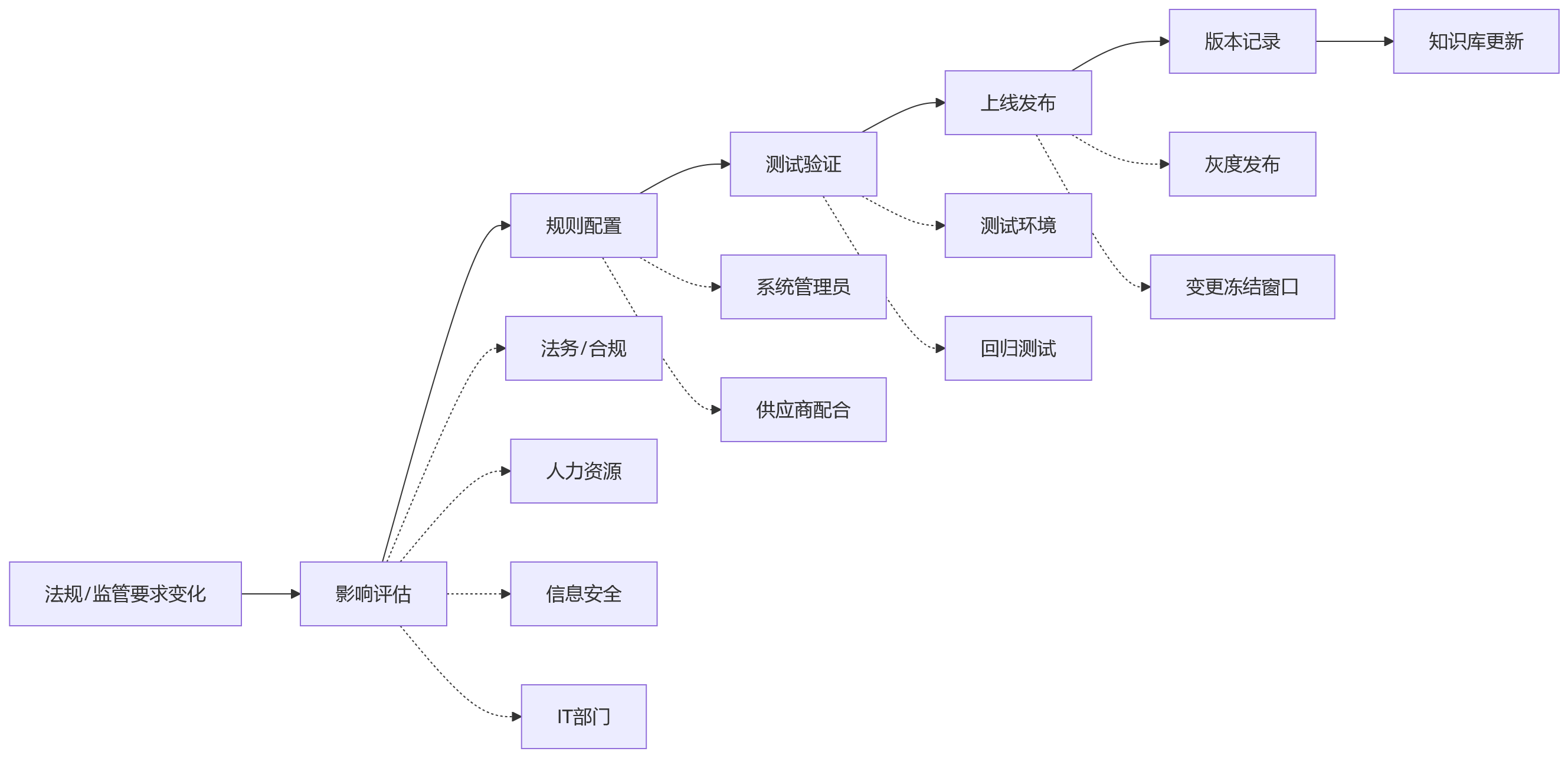流程图 - HR系统私有化部署如何持续合规？10个核心问题清单