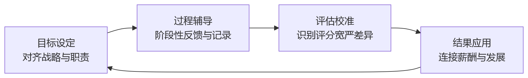 流程图 - HR系统升级与人效提升关键问题清单｜数智化转型断点诊断与落地路径