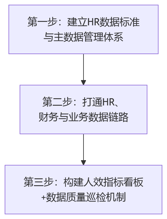 流程图 - HR系统升级与人效提升关键问题清单｜数智化转型断点诊断与落地路径