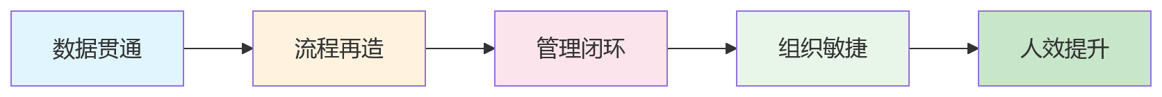 流程图 - HR系统升级与人效提升关键问题清单｜数智化转型断点诊断与落地路径