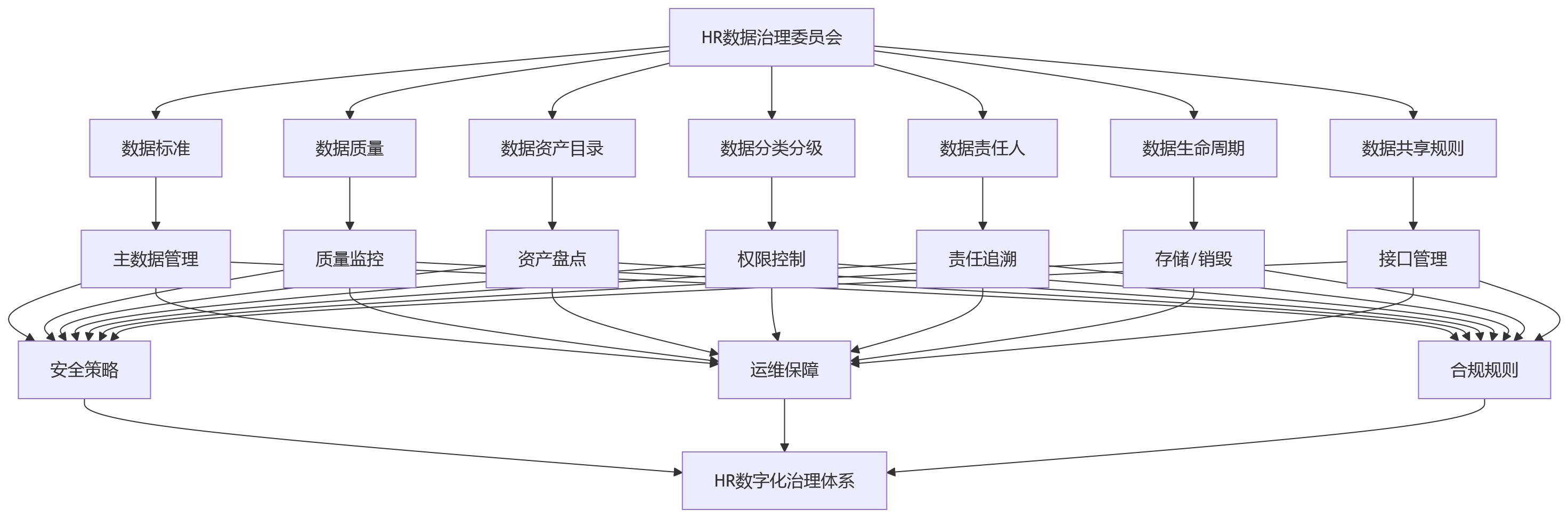 流程图 - HR系统私有化部署如何持续合规？10个核心问题清单