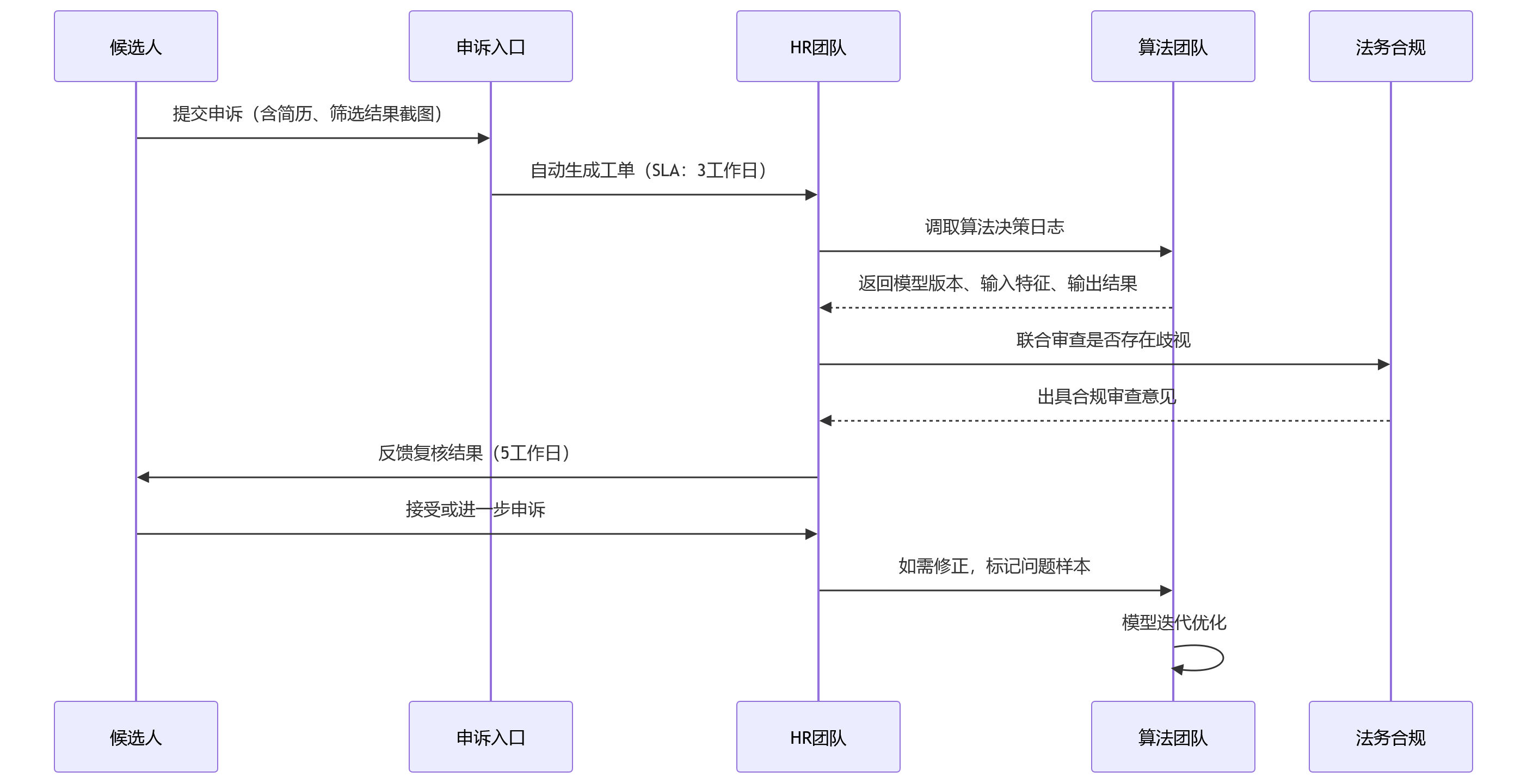 时序图 - AI招聘算法合规治理关键问题清单——大型组织如何平衡效率与公平