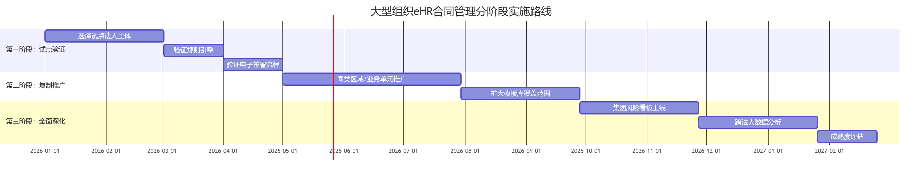 大型组织eHR合同管理分阶段实施路线