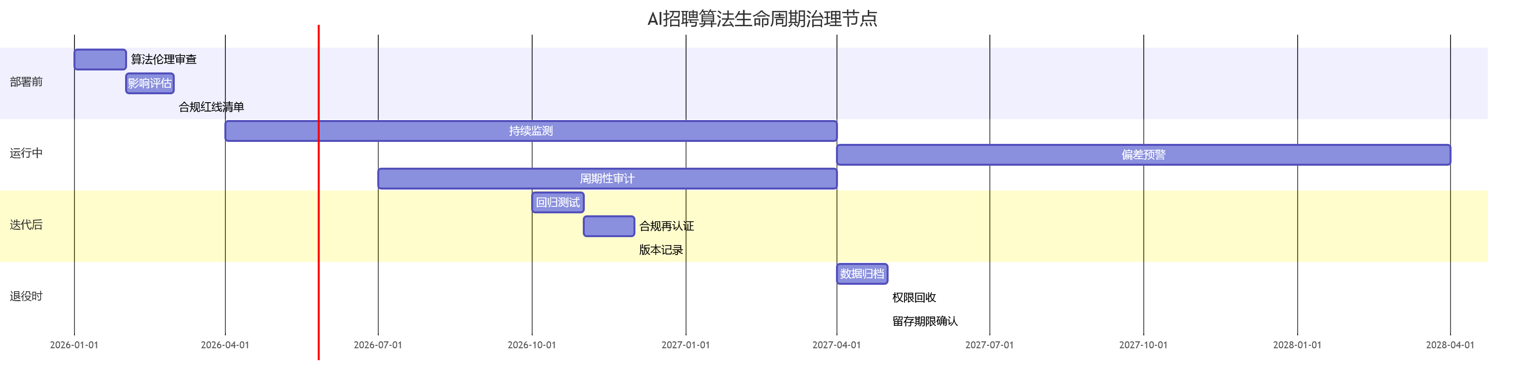 AI招聘算法生命周期治理节点