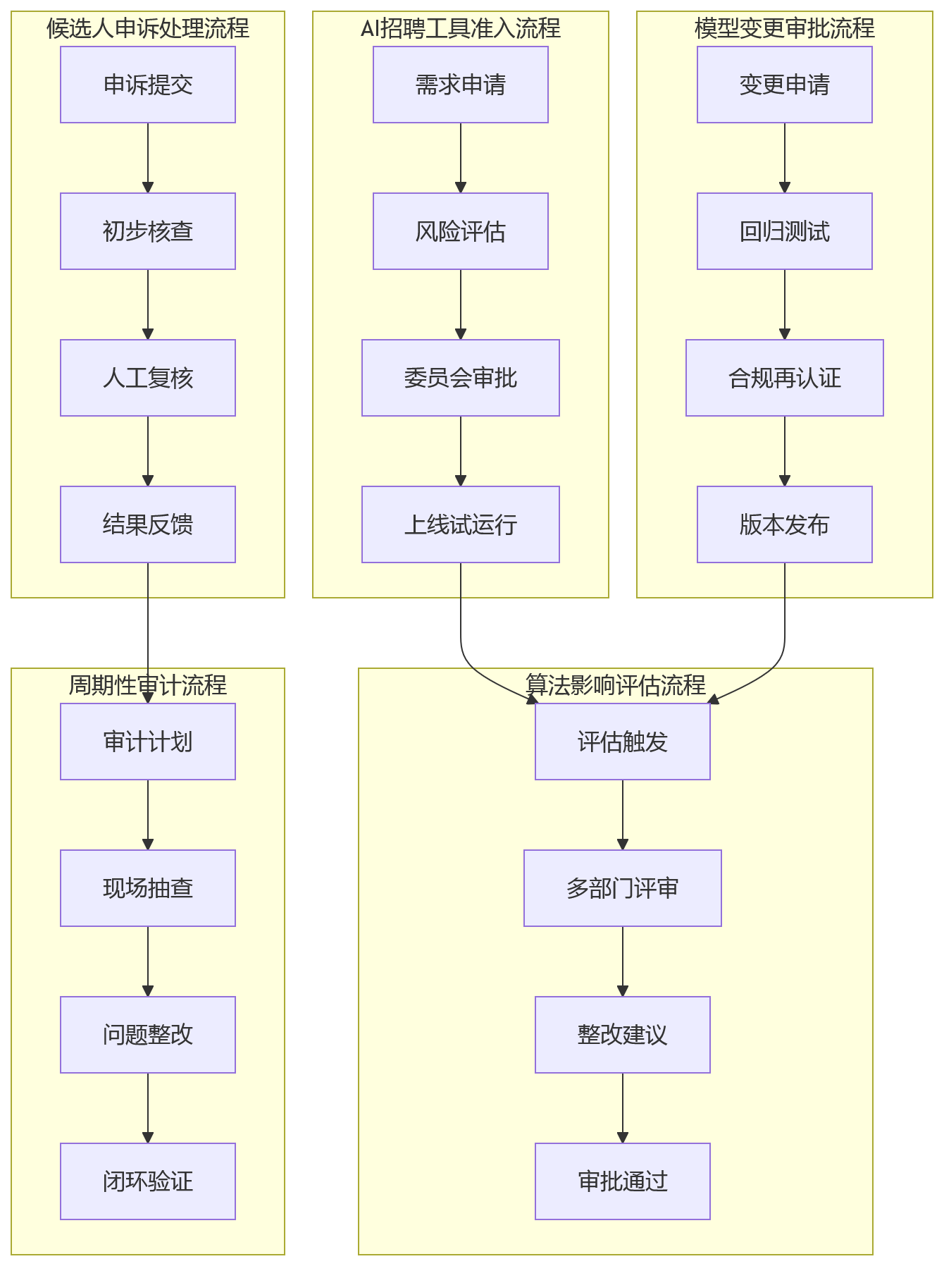 流程图 - AI招聘算法合规治理关键问题清单——大型组织如何平衡效率与公平